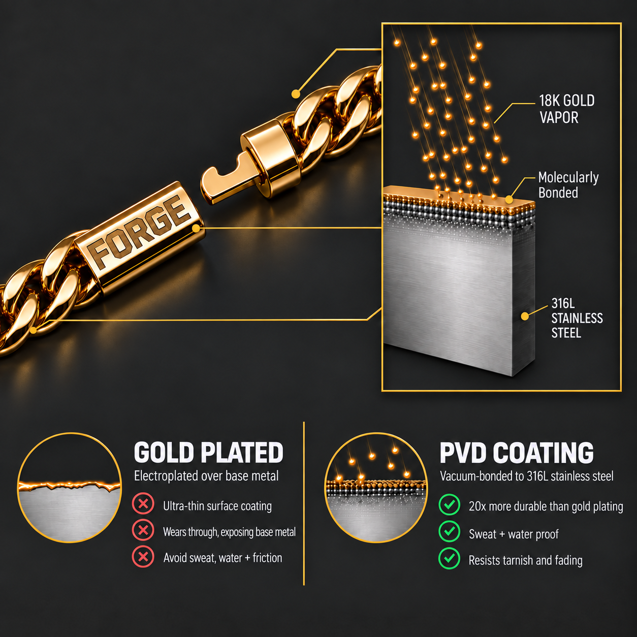 Forge chain clasp and a cutaway illustrating 18K gold vapor bonded to a 316L stainless steel core, with a side-by-side comparison of PVD coating and gold plating.